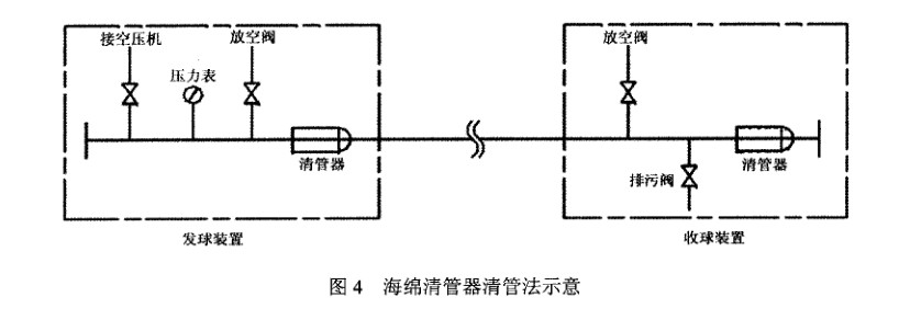 PE燃?xì)夤艿狼骞懿僮髦敢? /></span> 
</div>
<br />
清管之前 ，必須檢查核實(shí)管內(nèi)氣體 已放空，所有支管閥門(mén)已關(guān)閉。在清管器發(fā)送工作坑，選擇一個(gè)尺寸合適 的海綿清管器放入管道 內(nèi)，直至清管器底部距離管端位置至少250 舢m (必須將海綿清管器推至PE 管 內(nèi))，再將發(fā)球裝置與管道連接 。在管道的另一端接收工作坑內(nèi)安裝好收球裝置 ，再進(jìn)行試壓通球 。<br />
打開(kāi)PE 管末端的收球裝置取 出清管器前 ，必須經(jīng)檢查確認(rèn)管 內(nèi)的壓力已完全釋放 。當(dāng)發(fā)球 、收球裝置安裝到位后，將裝置上的壓力表 、閥門(mén)安裝到位 ，用高壓皮管連接 空壓機(jī)與發(fā)<br />
球裝置，發(fā)球前再次檢查高壓皮管有無(wú)破損開(kāi)裂 ，壓力表、閥門(mén)是否安全可靠 。<br />
將收球端放空閥與排污 閥打開(kāi) ，啟動(dòng)空壓機(jī) ，打開(kāi)發(fā)球裝置進(jìn)氣 口閥門(mén)，觀察發(fā)球端壓力表波動(dòng)范圍，管道 內(nèi)的壓力應(yīng)≤O．14 M Pa。<br />
2．2．5 海綿清管器清管注意事項(xiàng)<br />
清管進(jìn)行時(shí)，所有工作人員不得停 留在發(fā)送工作坑及接收工作坑 內(nèi)，發(fā)送工作坑及接收工作坑必須設(shè)立 圍柵 ，防止無(wú)關(guān)人員接近發(fā)送工作坑及接 收工作坑 。壓縮空氣 的進(jìn)氣控制需派人員監(jiān)察。在發(fā)送工作坑、接收工作坑及進(jìn)氣控制位置的工作人 員應(yīng)保持緊密聯(lián)絡(luò) ，以確保在有需要時(shí)清管程序可實(shí)時(shí)停止 。<br />
控制壓縮空氣入注管道內(nèi)的流量和壓力 ，慢慢增加管道內(nèi)的壓力，直至清管器啟動(dòng)并把積水和其他雜質(zhì)推動(dòng)，管道內(nèi)的氣壓不應(yīng)超過(guò)0．14 M Pa。主線清管 時(shí)不得用主線 閥門(mén)隔離或使用 關(guān) 閉的閥門(mén)作為管封頭，完成清管操作后再安裝主線 閥門(mén)。<br />
2_3 清 管記錄的要求<br />
新建管道吹掃、清管操作過(guò)程需按工程資料要求記錄相關(guān)數(shù)據(jù)，吹掃 、清管記錄表，按工程資料要求加入竣工資料中。<br />
        </div>
        <div   id=