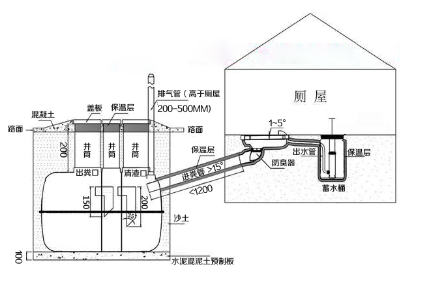 三格化糞池、廁屋、沖水桶、蹲便器組裝效果圖