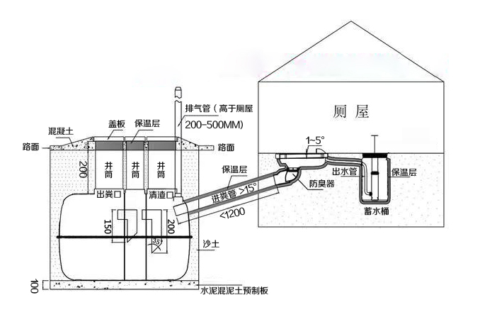 三格化糞池、廁屋、沖水桶、蹲便器組裝效果圖