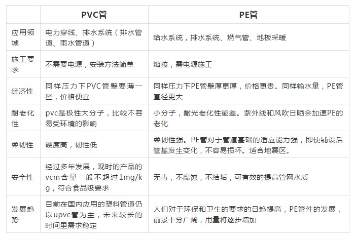 原料價格接近，PE管與PVC管替代性幾何？